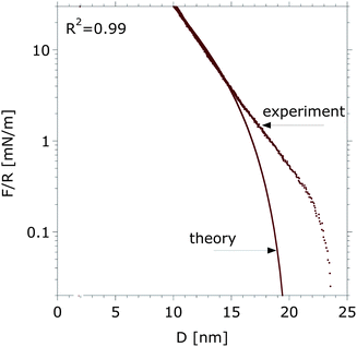 Experimentally determined force–distance curve and the calculated force–distance as predicted with eqn (12) and (18) for τ = 0.67 and H(0) = 8.75 nm between dextran brushes in pure aqueous buffer. A good fit (R2 = 0.99) is obtained over the whole force range, however a visible deviation between theory and experiment is observed below 2 mN m−1.