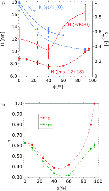 (a) Equilibrium height of the dextran brush (H, left Y-axis) obtained at the repulsion onset (F/R > 0) and by fitting the surface forces to eqn (12) and (18), respectively, as a function of the volume fraction of DMSO and ratio between the bulk modulus of dextran brush in the aqueous DMSO solution and that in pure buffer (kexp, right Y-axis). The data were obtained from four experiments with different pairs of mica surfaces and at least three force measurements at each concentration and pair of mica surfaces. (b) Dimensionless virial coefficient obtained from fitting the force–distance curves to eqn (12) and (18): τ was determined with p = 1 and τ* with a solvation-structure-dependent parameter p(ϕ), as described later. The lines are to guide the eye.