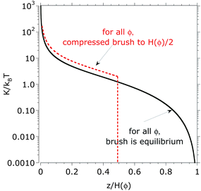 Bulk modulus K/kBT as predicted with eqn (13) with p(φ) = 1 as a function of the normalized brush height in equilibrium. The stiffness distribution results from the assumed parabolic monomer density, which leads to a softer brush close to the brush–liquid interface and stiffer brush close to the surface. K was calculated for different volume fractions of DMSO, 0%, 40%, 60%, and 100% in equilibrium (uncompressed) and compressed to the half of the equilibrium height; the results merge in a single curve at any compression if the distance to the surface is normalized by the brush height.