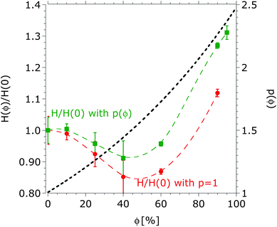 Normalized equilibrium brush height as a function of the volume fraction of DMSO obtained from fitting surface forces curves to eqn (12) and (18) by assuming a constant effective bond length (p = 1, circles) and a solvation-structure-dependent bond length (p(ϕ) squares), respectively. The lines are to guide the eye. The corresponding solubility parameters τ and τ* are shown in Fig. 4b. The average persistence length parameter is given on the right Y-axis.