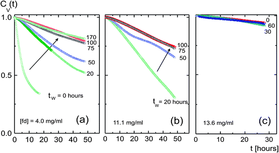 Image time-correlation functions for different waiting times tw, as indicated in the figure, for different fd-concentrations: (a) 4.0, (b) 11.1, and (c) 13.6 mg ml−1. The arrows in (a) and (b) indicate increasing waiting time for the two lower concentrations below the glass transition concentration, and (c) is above the glass concentration.