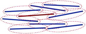 A sketch of the caging of a charged rod (in red) by its neighbors (in black), due to long ranged electrostatic repulsions. The dotted lines are used to indicate the extent of the electric double layers.