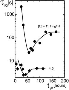 Relaxation times of time averaged correlation functions ĝT as a function of the waiting time. The decay time τ1/2 is the time at which the DLS correlation function decayed to half of its initial value. The measuring time of each separate correlation function is 5 hours for the lower concentration, and 8 hours for the higher concentration.