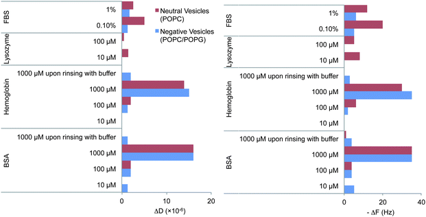 Net absolute changes in frequency (ΔF) and dissipation (ΔD) upon addition of proteins to POPC (neutrally charged) or POPC/POPG (negatively charged) SLB. The figure includes the steady state values upon dilution or extensive rinsing with buffer after exposure to 1 mM BSA and hemoglobin. Red and blue correspond to neutral or negatively charged SLBs respectively. The QCM-D ΔF and ΔD signals typically varied by 2 Hz or 2 × 10−6 dissipation units respectively upon replicating the experiments. Examples of the individual experiments are given in ESI, Fig. SI3–16.