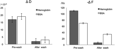 Net changes in frequency (ΔF) and dissipation (ΔD) upon addition of 1 mM BSA or hemoglobin to a bare-SiO2 surface. The figure includes the steady state values upon dilution with excess buffer.