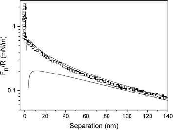 Force normalized by radius as a function of separation between two silica surfaces across water. Filled and unfilled symbols represent data obtained on approach and retraction, respectively. The upper and lower lines are fitted DLVO forces using constant charge and constant potential boundary conditions, respectively. The fitted Debye-length of 107 nm corresponds to a salt concentration of 8 × 10−6 M.