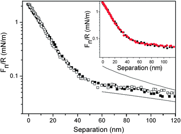 Force normalized by radius as a function of separation between silica surfaces coated with (METAC)m-b-(PEO45MEMA)n in the presence of 50 ppm of the diblock copolymer in solution. Filled and unfilled symbols represent data points obtained on approach and retraction, respectively. The upper and lower lines are fitted DLVO forces using constant charge and constant potential boundary conditions, respectively. The fitted Debye-length of 107 nm corresponds to a salt concentration of 8 × 10−6 M. The inset shows the forces acting between the polymer layers before (black squares) and after (red circles) rinsing with water. In this figure, zero distance is set to the separation between the surfaces under the highest normalized force used in the experiment (about 2 mN m−1).