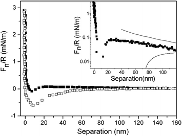 Force normalized by radius as a function of separation between a bare silica probe and a silica surface coated with (METAC)m-b-(PEO45MEMA)n in water. The filled and unfilled symbols correspond to forces measured on approach and separation, respectively. The inset shows the approach force curve and the corresponding forces calculated within the DLVO framework using constant charge (upper line) and constant potential (lower line) boundary conditions, respectively.