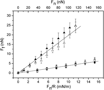 Friction force vs. load (Fn and Fn/R) curves observed for a silica probe and a silica surface in water (triangles) and after adsorption of (METAC)m-b-(PEO45MEMA)n from an aqueous 50 ppm solution. The first measurement cycle (squares) and the subsequent one (circles) are shown. Filled and unfilled symbols represent data obtained on loading and unloading, respectively. The straight lines are fits to the data points obtained at low loads. They are included for illustrating eventual deviations from Amontons' law. The error bars correspond to standard deviations from ten measurements.