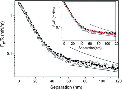 Force normalized by radius as a function of separation between silica surfaces coated with (METAC)m-b-(PEO45MEMA)n in the presence of 50 ppm of the diblock copolymer in solution. Squares denote data points obtained before friction measurements, and circles denote data obtained after friction measurements. Filled and unfilled symbols represent approach and retraction data, respectively. The upper and lower lines are fitted DLVO forces using constant charge and constant potential boundary conditions, respectively. The Debye-length was 107 nm, corresponding to a salt concentration of 8 × 10−6 M. The inset provides a comparison of the force curves after rinsing with water measured on approach (black filled symbols) and retraction (unfilled symbols) with those measured in the presence of the diblock copolymer in solution before friction measurements (red line).