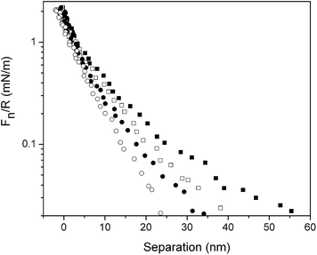 Force normalized by radius as a function of separation between silica surfaces coated with (METAC)m-b-(PEO45MEMA)n across a polymer-free 155 mM NaCl solution. Squares denote curves obtained before friction measurements, and circles denote curves obtained after friction measurements. Filled and unfilled symbols represent approach and retraction curves, respectively.