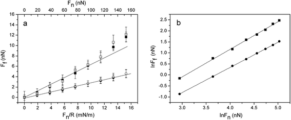 (a) Friction force vs. load for silica surfaces coated with (METAC)m-b-(PEO45MEMA)n after rinsing with water (circles) and with 155 mM NaCl (squares). Filled and unfilled symbols represent data obtained on loading and unloading, respectively. The straight line is a fit to low load data points for illustrating deviations from Amontons' law. (b) The same data plotted on a log–log scale, including the best line fits.