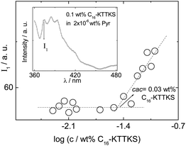 Concentration dependence of pyrene fluorescence (I1 vibronic band) at 20 °C. Inset: typical fluorescence spectrum with I1 band indicated.