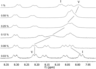 
          1H NMR spectra of C16-KTTKS in 90 : 10 H2O : D2O at 40 °C for different concentration values (wt%).