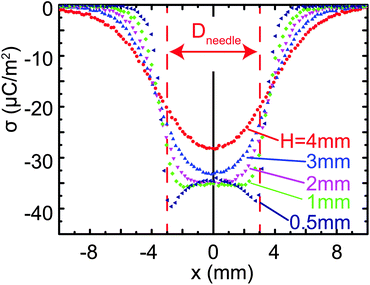 Influence of the probe to substrate distance on the measured charge density profile σ(x).