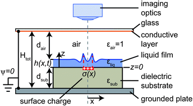 Sketch of the experimental setup for characterisation of dielectrophoretic liquid film deformation, induced by the surface charge distribution σ(x) deposited on a dielectric substrate of thickness dsub. The film height profile h(x,t) was measured by interference microscopy through an ITO-coated glass plate. The bottom plate and the ITO layer were grounded, i.e. the potential ψ vanished at z = −dsub and z = Htot − dsub, respectively.