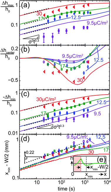 Time evolution of the normalized change in film thickness Δh(x,t) for different surface charge densities. Normalized change in film thickness (a) at the maxima (x = ±W/2), (b) in the center (x = 0) and (c) in the local minimum next to the charged line. (d) Relative distance between the film thickness minimum and the edges of the line at x = W/2 as a function of time. The dashed black line corresponds to a power law Δx ∼ t0.22. (e) Example of a film thickness profile h(x) illustrating the distance xmin − W/2, plotted in (d). The symbols and solid lines represent the experimental data and numerical results, respectively.