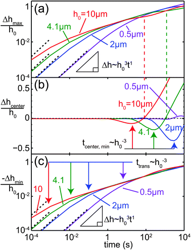 Influence of initial film thickness h0 on film deformation Δh(x,t). Normalized change in film thickness (a) at the maximum (x = W/2), (b) at the center (x = 0) and (c) at the local minimum next to the charged line. The dashed black lines in (a) and (c) represent power laws of exponent 1. The arrows in (b) and (c) indicate power law behavior tmin ∼ h0−3 for the time at which the center film thickness assumes its minimum value and ttrans ∼ h0−3 for the transition time defined in Section IV E.