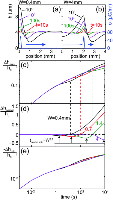 Influence of line width W on Δh(x,t). (a) Film profiles at different points in time for (a) W = 0.4 mm and (b) W = 4 mm. (c) Film thickness at the maxima x = ±W/2. (d) Center line film thickness at x = 0. The arrows indicate power law behavior for the time at which the local minimum occurs. (e) Film thickness in the minimum next to the charged line.