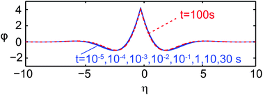 Nine numerical solutions of eqn (2) and (3) represented in terms of the non-dimensional film deformation φ(η) for eight decades in time and a delta-like charge distribution σ3 (h0 = 4.1 μm and W = 1.4 mm).