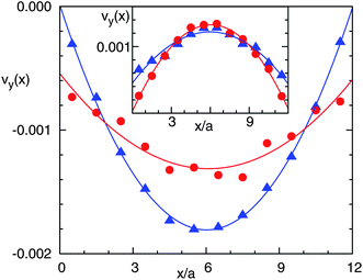 Velocity parallel to the walls and between them for the flow in Fig. 9. Triangles correspond to the average profile in a bin 5a wide just on the right of the cold layer. Circles relate to a bin 5a wide just on the left of the cold layer. Lines refer to a parabolic fit. The inset corresponds to the velocity profile in the same layers but for a thermophobic colloid.