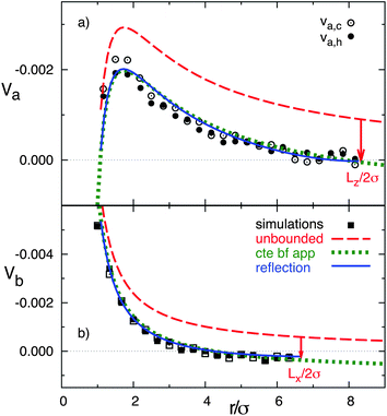 Flow velocity as a function of distance from the colloidal center. Symbols correspond to simulation results, dashed lines to the theoretical calculation in eqn (3), dotted lines to the constant backflow approximation, and solid lines to theoretical calculation with the reflection method. Arrows indicate the position of the system boundaries. (a) Velocity in axis a. (b) Velocity in axis b.