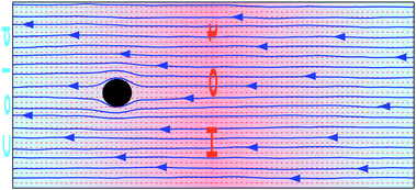 Cross-section of the flow field induced by one thermophilic colloid fixed in one of the two neighboring temperature gradients with opposite signs, and PBCs in the three dimensions.