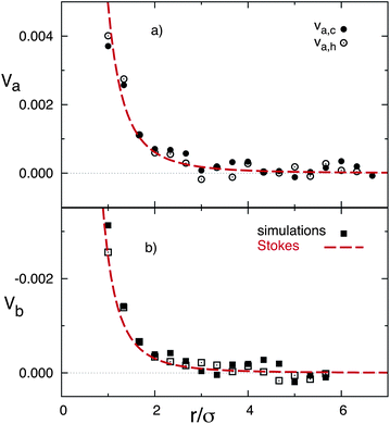 Velocity field around a drifting thermophoretic particle as a function of distance from the particle, with the positive direction toward the hot side. Symbols refer to the simulation results, lines to the theoretical calculation from eqn (4). (a) Velocity field Va, solid and open symbols correspond to Va,c and Va,h, respectively. (b) Velocity field Vb.