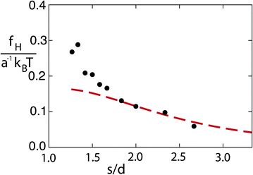 Hydrodynamic attraction force as a function of the inter-particle separation. Symbols correspond to simulation data and the dashed line to the analytical prediction in eqn (5).