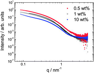 SAXS data at the concentrations indicated (measured at 20 °C for 0.5 wt% and 1 wt% and 25 °C for 10 wt%). The data for 0.5 and 1 wt% samples is for solutions mounted in capillaries, that for 10 wt% is for a gel mounted in a sandwich cell, the high q region of this data is influenced by the background subtraction. The line through the data for the 1 wt% sample is a fit to a cylinder form factor, as described in the text.