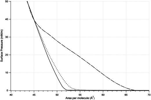 (a) Surface pressure-area isotherms of h-DSPC on a aqueous sub-phase [solid line], an aqueous sub-phase containing 20 mM CaCl2 sub-phase without [dotted line] and with [dot-dash line] calf-thymus DNA (0.067 mg mL−1) at 298 ± 2 K. Number of repeats (n) = 3.