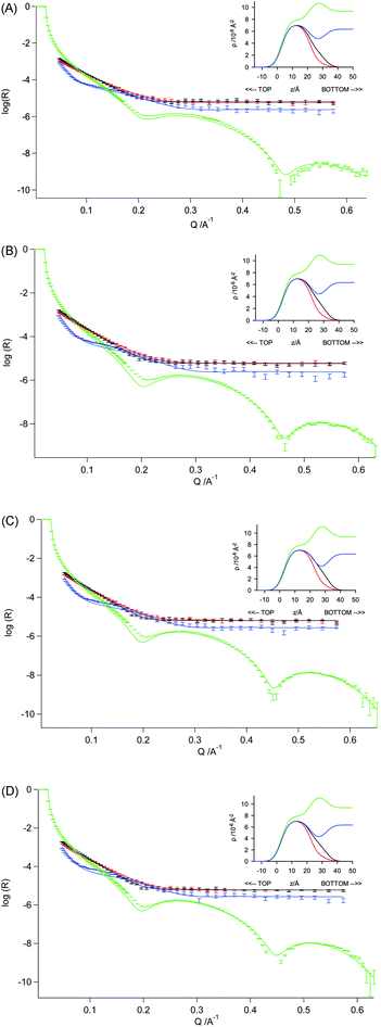 Measured and fitted reflectivity profiles for DSPC monolayers on a sub-phase containing 20 mM CaCl2 at 295 ± 2 K – with simultaneous optical matrix fitting of a three-layer model using the neutron reflectivity data for d70-DSPC on acmw (red), d83-DSPC on acmw (black) and d70-DSPC on D2O (blue), and X-ray reflectivity data for h-DSPC on H2O (green). The monolayers were maintained at surface pressures of (A) 10 mN m−1, (B) 20 mN m−1, (C) 30 mN m−1 and (D) 40 mN m−1.