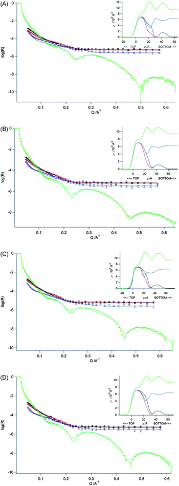 Measured and fitted reflectivity profiles for DSPC monolayers on a sub-phase containing 20 mM CaCl2 and ctDNA (0.067 mg mL−1) at 295 ± 2 K – with simultaneous optical matrix fitting of a four-layer model using the neutron reflectivity data for d70-DSPC on acmw, d83-DSPC on acmw and d70-DSPC on D2O, and the X-ray reflectivity data for h-DSPC on H2O. The monolayers were maintained at the surface pressures of (A) 10 mN m−1, (B) 20 mN m−1, (C) 30 mN m−1 and (D) 40 mN m−1. Inset to each figure shows the scattering length density profiles calculated from the fit to that data set as a function of the interface in the z-direction.