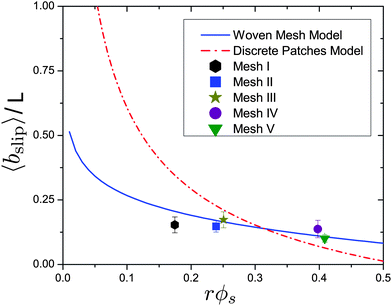 Ratio of bslip/L plotted against the solid area fraction rϕs for Meshes I–V. The solid blue line and dashed red line correspond to the predictive curves for bmesh (from eqn (7)) and bdiscrete (from eqn (3)) respectively.