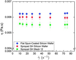 Apparent viscosities of 50 vol% glycerol–water mixture measured for a gap separation of h = 1000 μm on (i) flat spin-coated hydrophobic surface; (ii) spray-coated superhydrophobic silicon wafer; (iii) spray-coated superhydrophobic mesh with wire radius R = 254 μm and mesh spacing D = 805 μm.