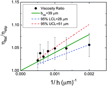 Ratio of shear viscosity measured in contact with a flat surface to the apparent viscosity measured on the spray-coated superhydrophobic surface plotted against the inverse gap height. The effective slip length is extracted from a linear regression using eqn (1), and the corresponding 95% confidence bands are plotted as dashed lines.