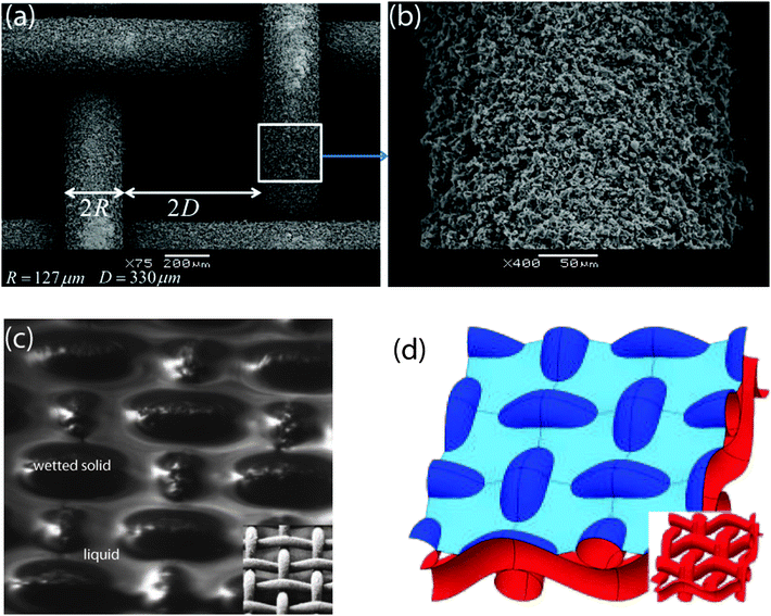 (a and b) Scanning electron micrographs at different magnifications of the dual-textured spray-coated superhydrophobic mesh surfaces; (c) image of the solid–liquid–vapor composite interface for a 50 vol% glycerol–water solution resting between a spray-coated mesh and the upper rotating plate of the rheometer. The dark regions indicate the wetted area of the mesh and the light regions correspond to reflection of incident light off the liquid meniscus. The inset shows the structure of the spray-coated mesh in the dry state; (d) the composite interface on a model sinusoidal woven mesh, simulated using Surface Evolver FEM software. The dark blue, light blue, and red colors represent the wetted solid, liquid–air meniscus and the dry mesh surfaces respectively. The inset depicts the structure of the periodic mesh in the dry state.