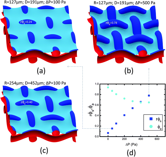 The simulated composite interface and wetted solid fractions (rϕs) on sinusoidal woven wire meshes of diameter R = 127 μm and spacing D = 191 μm (corresponding to Mesh II), calculated using Surface Evolver at imposed pressure differentials of (a) ΔP = 100 Pa resulting in rϕs = 0.24 and (b) ΔP = 500 Pa resulting in rϕs = 0.40. (c) The simulated composite interface corresponding to Mesh IV (R = 254 μm; D = 452 μm) at ΔP = 100 Pa with rϕs = 0.40; (d) the variation of the wetted solid fraction rϕs and the air–liquid area fraction ϕa with increasing pressure differential (on Mesh II) arising from the Laplace pressure associated with decreasing plate–plate height (ΔP ∝ 1/H, see eqn (4)).