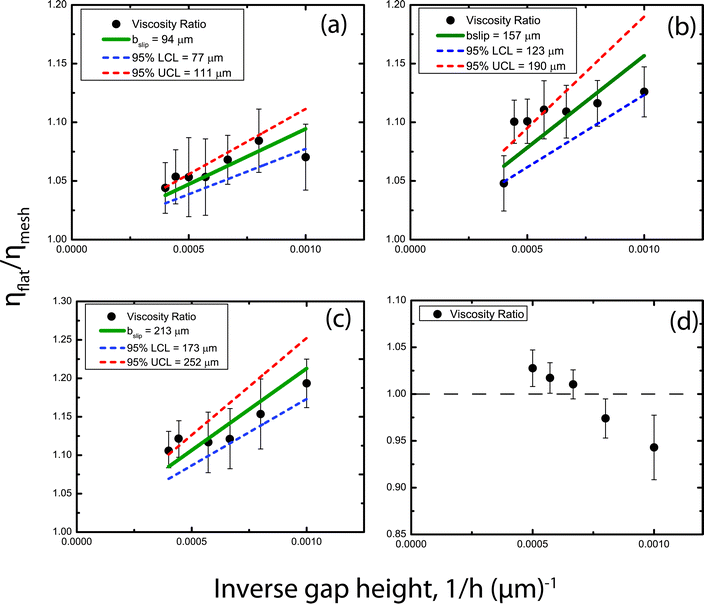 Ratio of measured viscosity on a flat surface to the apparent viscosity measured on the friction reducing mesh plotted against the inverse gap height on the following spray-coated meshes surface: (a) Mesh II with R = 127 μm and D = 191 μm (b) Mesh III with R = 127 μm and D = 326 μm (c) Mesh V with R = 254 μm and D = 805 μm (d) Mesh VI with R = 127 μm and D = 720 μm. On the latter mesh, little or no friction reduction is observed due to a wetting transition; in fact the fully wetted Wenzel state results in an enhanced form drag. The slip lengths for each mesh were extracted from a linear regression to eqn (1), and the dotted lines on each plot correspond to the 95% confidence bands.