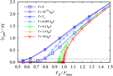 Average drift velocity of the colloidal crystal, 〈vcm〉/aγ, as a function of the applied driving force, Fd/Fmax. The lines are guides to the eye and the differences of the mean velocities between simulation runs are of the order of the symbol size. The points in the curves for Γ = 0.005, 0.2, and 1.0 kBT that are closest to the horizontal line 〈vcm〉/aγ = 0.13 (dot-dashed) are the subject of a detailed discussion.