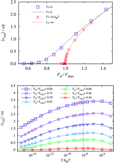 Comparison of simulation data to theoretical predictions. Top: the lines are the theoretical predictions of eqn (6) corresponding to Γ = ∞ (red dotted line) and eqn (10) corresponding to Γ = 0 (black dotted line). The symbols are datasets obtained from simulation for Γ = 0 and Γ = 10. Bottom: mean velocities of monolayers as a function of Γ for different driving forces Fd. Our estimation of Γc is indicated by the vertical dot-dashed line. The error bars are smaller than the symbol size.