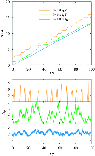 Top: displacement of the center of mass of the colloidal crystal, d/a, as a function of time, tγ, for three representative cases at interaction strengths and driving forces {Γ/kBT, Fd/Fmax} = {0.005, 0.717}, {Γ/kBT, Fd/Fmax} = {0.2, 0.948}, and {Γ/kBT, Fd/Fmax} = {1.0, 0.987}. Curves are shifted vertically for the sake of clarity. Bottom: percentage Hp of the particles undergoing a hop for each of the curves shown in the top panel.