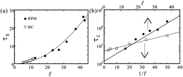 (a) The relaxation times for the fast stretched exponential decay τS for RPM and BC geometries as functions of the pore size . (b) Plots of τL in RPM against the mean pore size  and the inverse temperature 1/T.