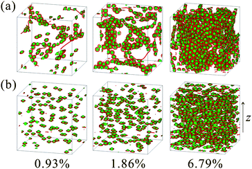 Snapshots of colloid distributions in NLCs at t = 2000tQ under (a) Ez = 0 and (b) Ez = 0.1. The particle volume fraction is 0.93%, 1.86% and 6.79% from the left to right panel.