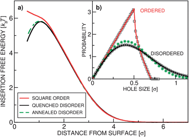 Isolated colloids in polymer layers with grafting density ρ = 1.0 and number of blobs per chain lp = 20. (a) The insertion free energy profile Fp(z) for three realizations of the surface grafting: quenched disorder (black solid line), square crystalline order (red solid line), and annealed disorder (green dashed line). (b) The distribution of (2D) hole sizes for the three scenarios. The solid lines represent the analytically derived expressions (see ESI), symbols are numerically determined. For both cases of disordered grafting there is an appreciable probability of finding large holes, while the ordered surfaces, characterized by small density fluctuations, have a cut-off in the hole size.