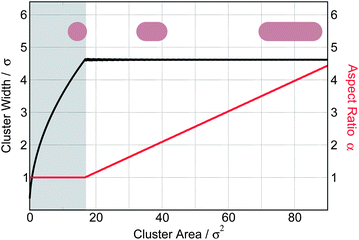 The typical width (black line) and the optimal aspect ratio α (red line) as a function of the surface cross-section of the clusters predicted by minimizing the free energy eqn (9) assuming Cex = 4.0kBT/σ, Csq = 2.4kBT/σ and γ = 0.2σ. The smallest layer-spanning clusters are isotropic towers with the width of L0 ≈ 4.6σ, while clusters larger than that form elongated walls. Clusters smaller than hbL0 (shaded region) are not layer-spanning in the simulations.