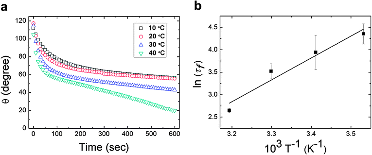 (a) Time dependence of the water contact angle θ for the PEG-functionalized PVA/PAA multilayer film at T = 10, 20, 30, 40 °C. The individual data points represent the average value of three separate measurements over 10 s intervals; (b) a plot of ln τfversus T−1 where τf is obtained from fits of the transient data in (a) after correcting for evaporation.