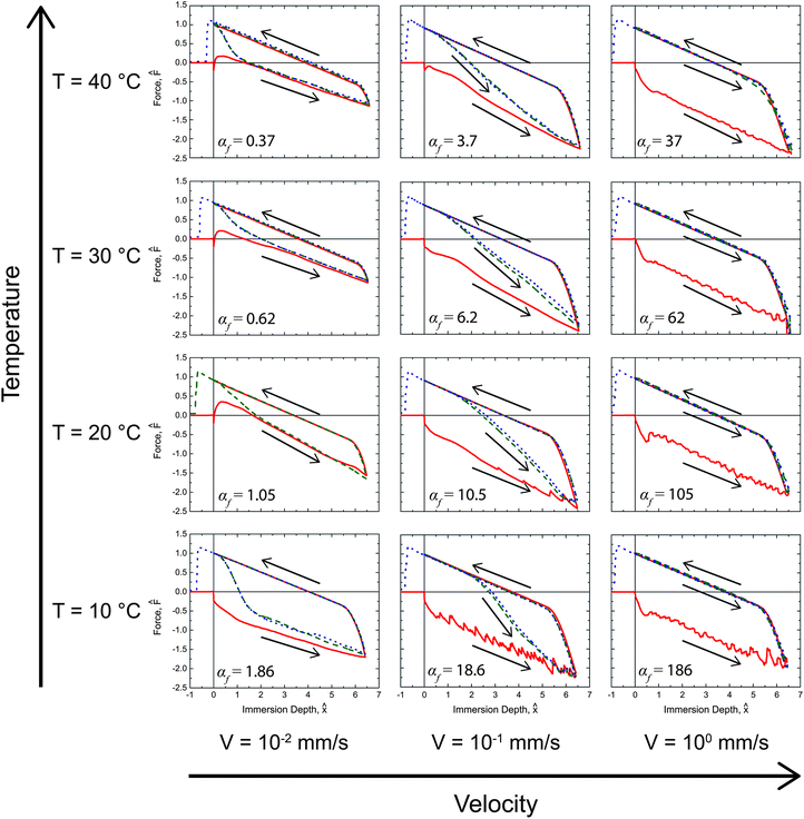Dynamic tensiometry measurements for switchable PEG-functionalized PVA/PAA multilayer films probed with water. Three rates and four water temperatures were examined. Solid red (), dashed green (), and dotted blue () lines correspond to first, second, and third tensiometric cycles, respectively. The values of the dimensionless parameter αf (defined in eqn (4)) are given for each condition with the (temperature-dependent) values of τf evaluated from the Arrhenius fit described in the text below. The delay time for drying τd mentioned in the text is evident for the re-immersion traces at the lower temperatures and two lower speeds.
