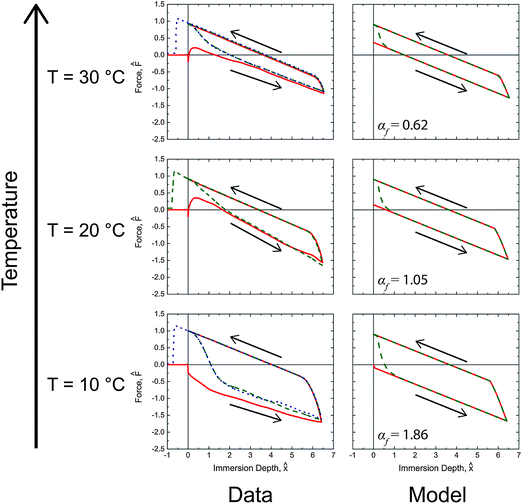 Comparison of the predicted values and measurements for the tensiometric force of PEG-functionalized PVA/PAA multilayer films probed with water at 0.01 mm s−1 during immersion and emersion. Solid red (), dashed green (), and dotted blue () lines correspond to first, second, and third tensiometric cycles, respectively. The values of αf for each condition are shown in the figure.