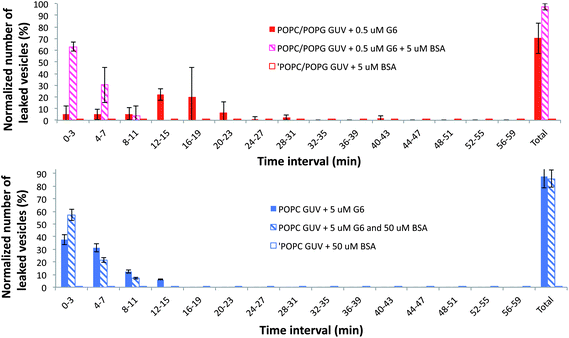 Leakage analysis of Alexa 488-loaded GUVs in the presence of PAMAM G6 and BSA. The upper figure gives representative histograms showing the normalized number of leaked POPC/POPG vesicles in time intervals of 3 min in the presence of 0.5 μM dendrimers and 5 μM BSA. The lower figure gives representative histograms showing the normalized number of leaked POPC vesicles in time intervals of 3 min in the presence of 5 μM dendrimers and 50 μM BSA. Data represent the mean of 3 independent experiments (with at least 30 vesicles analyzed at each experiment). Error bars show standard deviations. The lipid concentration was kept constant at ∼14 μM. The total number of leaked vesicles after 1 hour of visualization (total leakage) is also indicated in the figure. Similar results were found for GUVs made by electroswelling as indicated in Fig. S3 in the ESI, indicating that the method of GUV formation has little impact on the permeability of lipid membranes upon interaction with dendrimers.